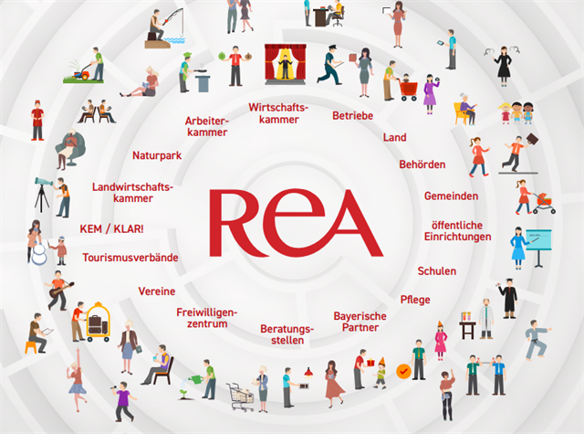 Mitglieder der REA als Kreisdiagramm